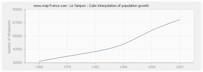 Le Tampon : Cubic interpolation of population growth